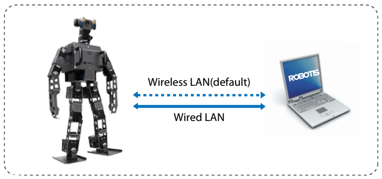 Ops3 Router ROBOTIS OP3